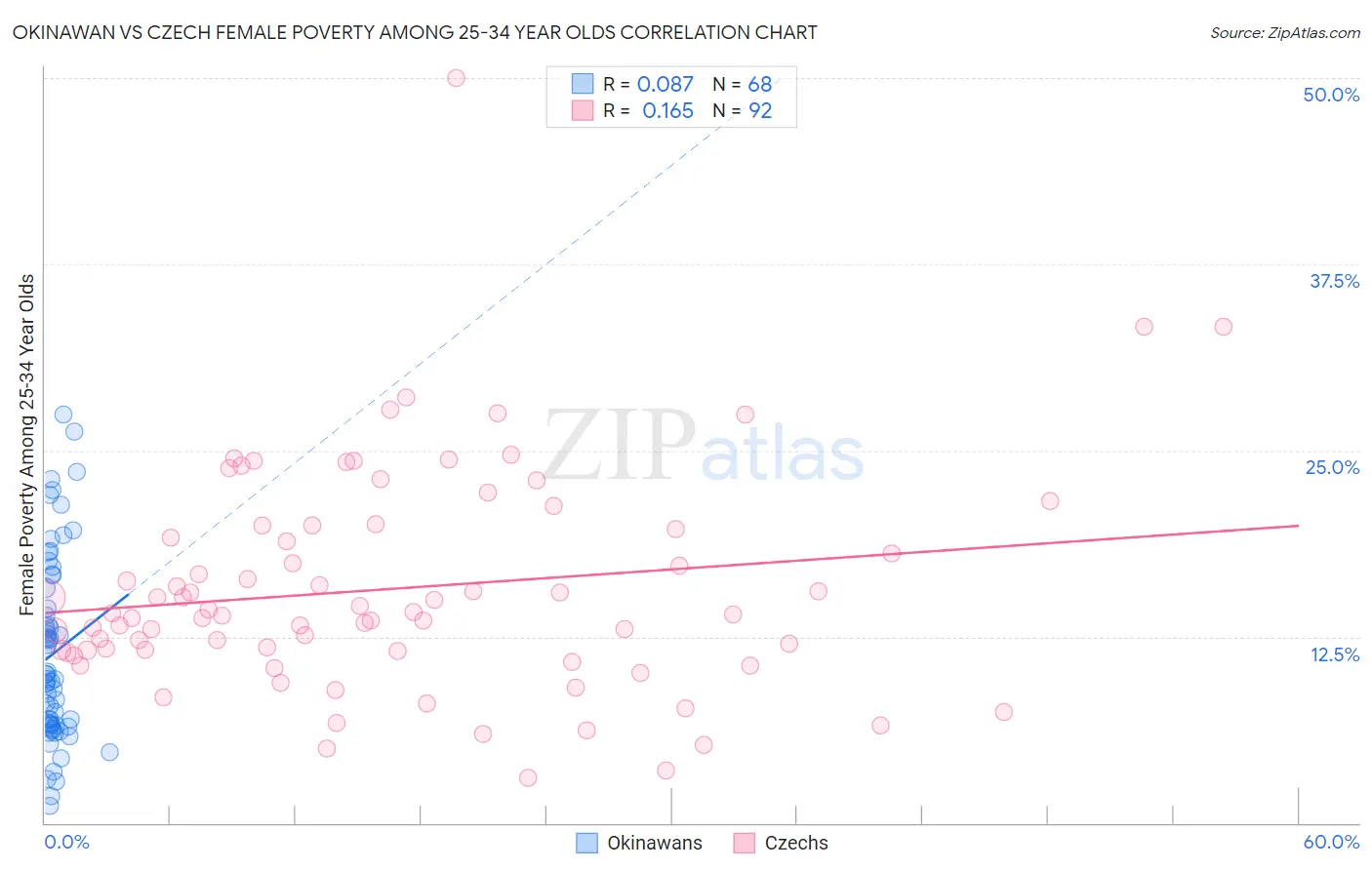 Okinawan vs Czech Female Poverty Among 25-34 Year Olds