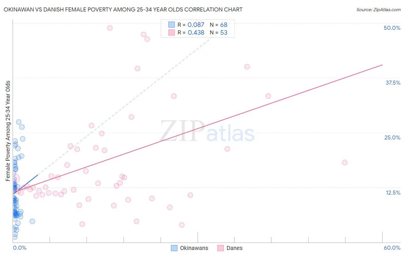 Okinawan vs Danish Female Poverty Among 25-34 Year Olds