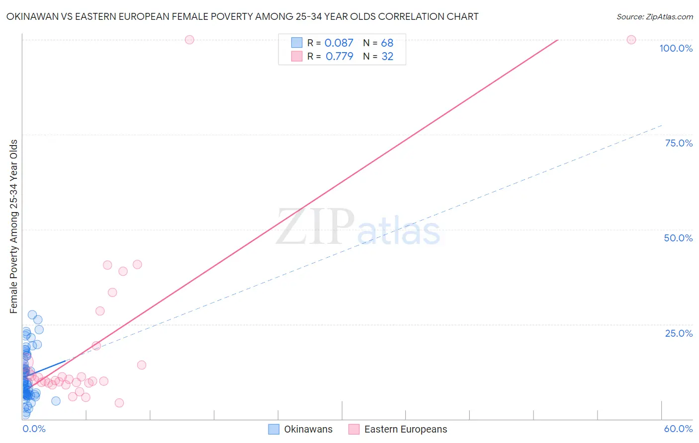 Okinawan vs Eastern European Female Poverty Among 25-34 Year Olds