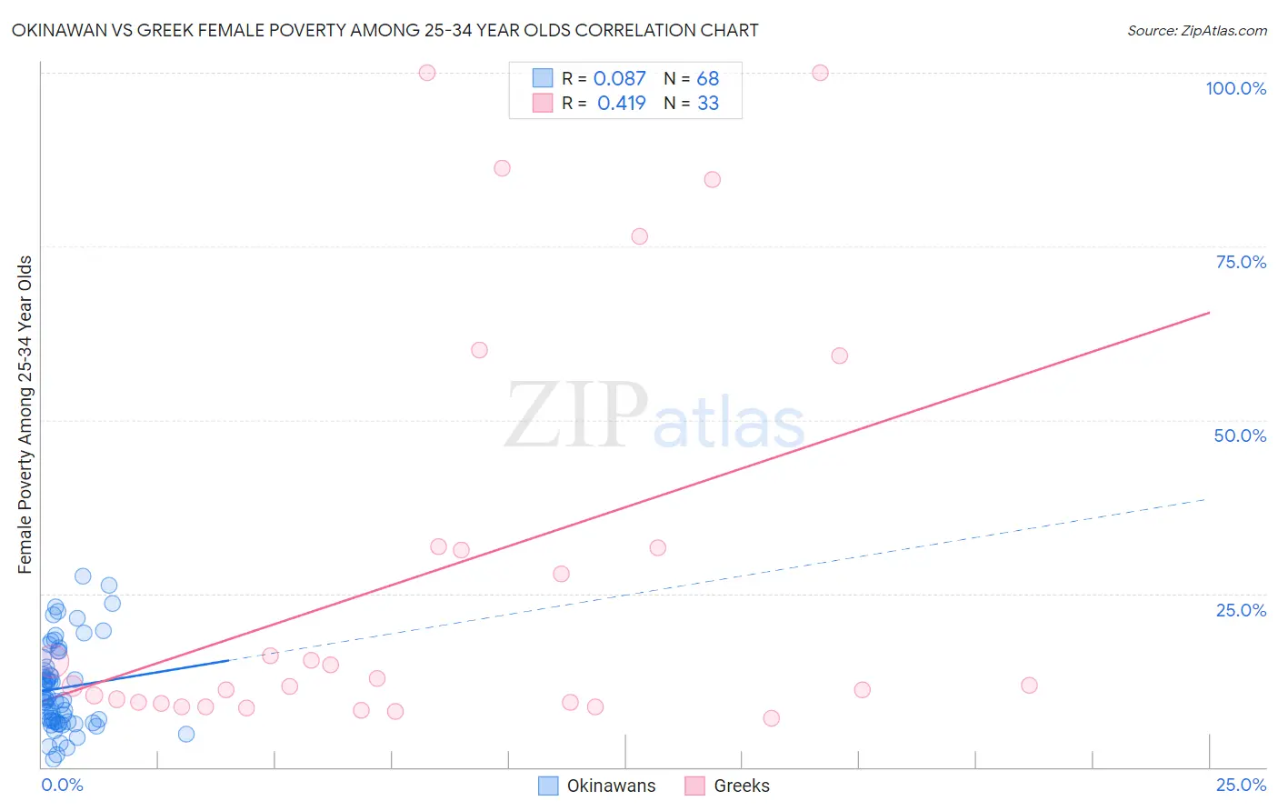 Okinawan vs Greek Female Poverty Among 25-34 Year Olds