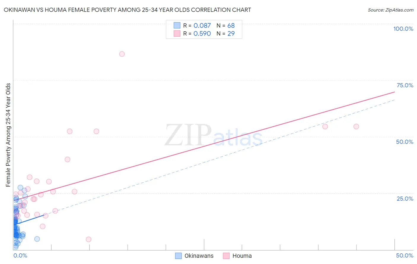 Okinawan vs Houma Female Poverty Among 25-34 Year Olds