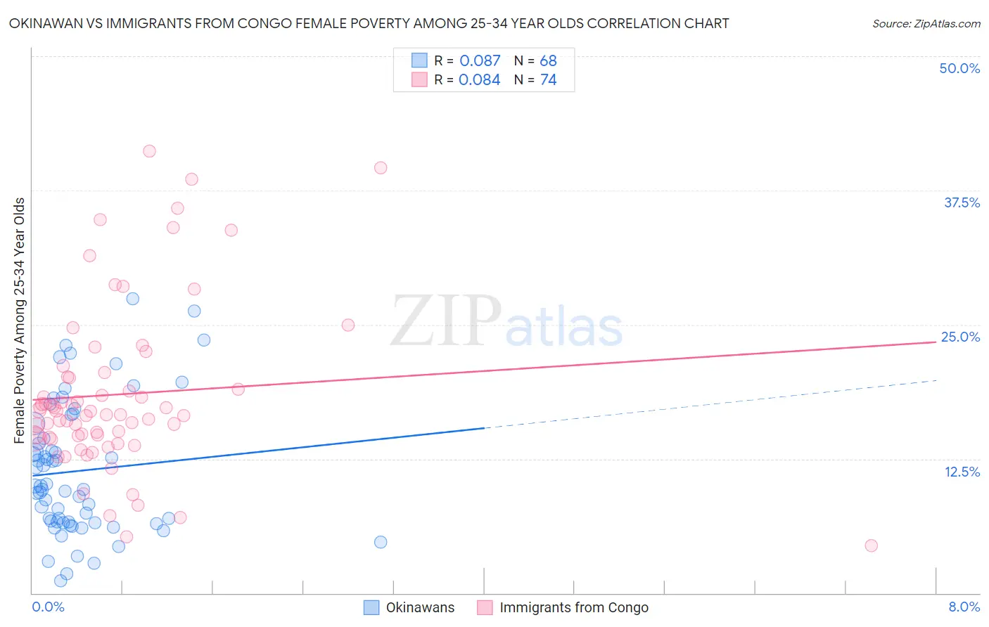 Okinawan vs Immigrants from Congo Female Poverty Among 25-34 Year Olds