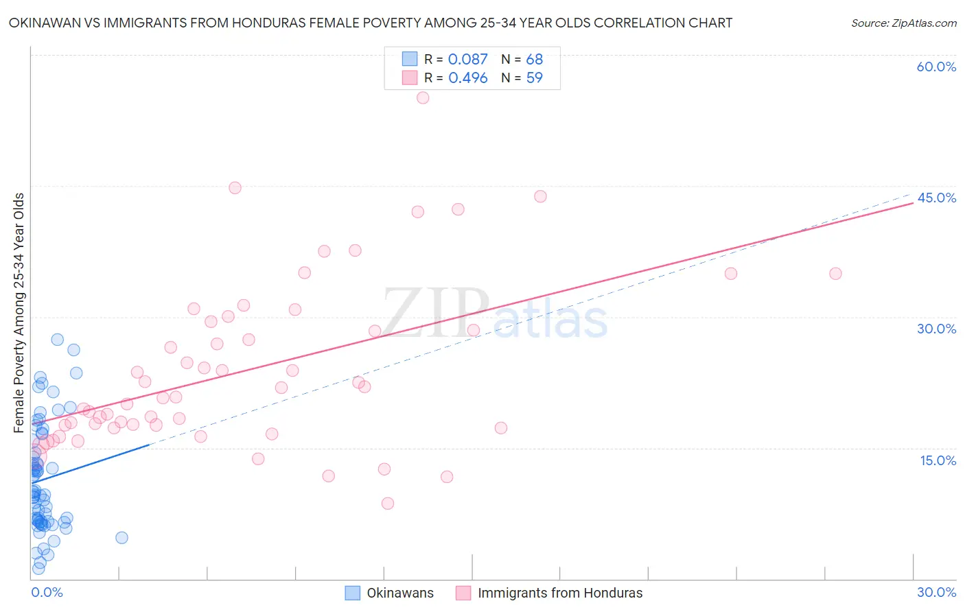 Okinawan vs Immigrants from Honduras Female Poverty Among 25-34 Year Olds