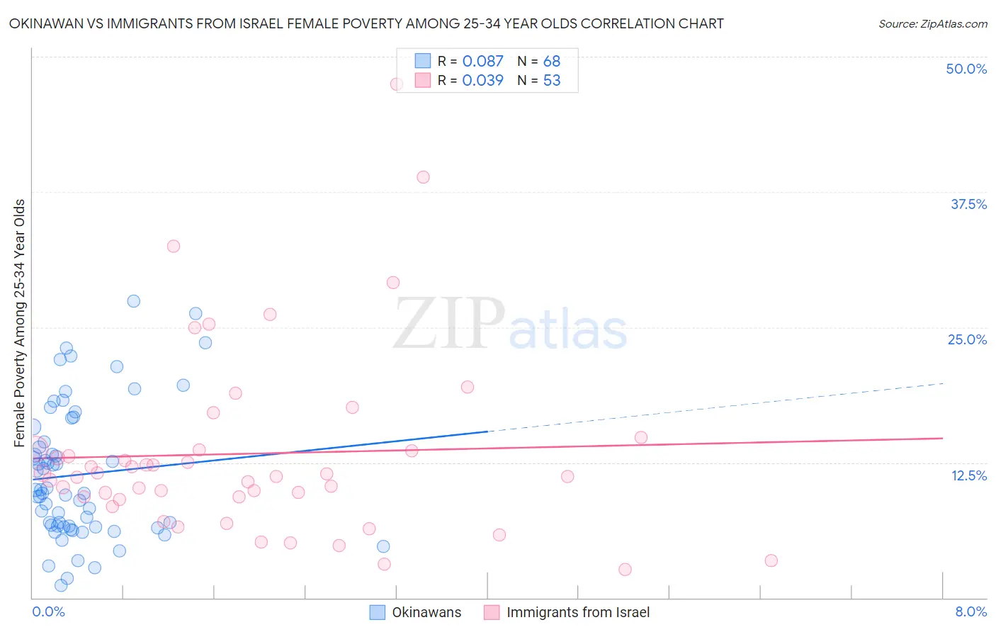 Okinawan vs Immigrants from Israel Female Poverty Among 25-34 Year Olds