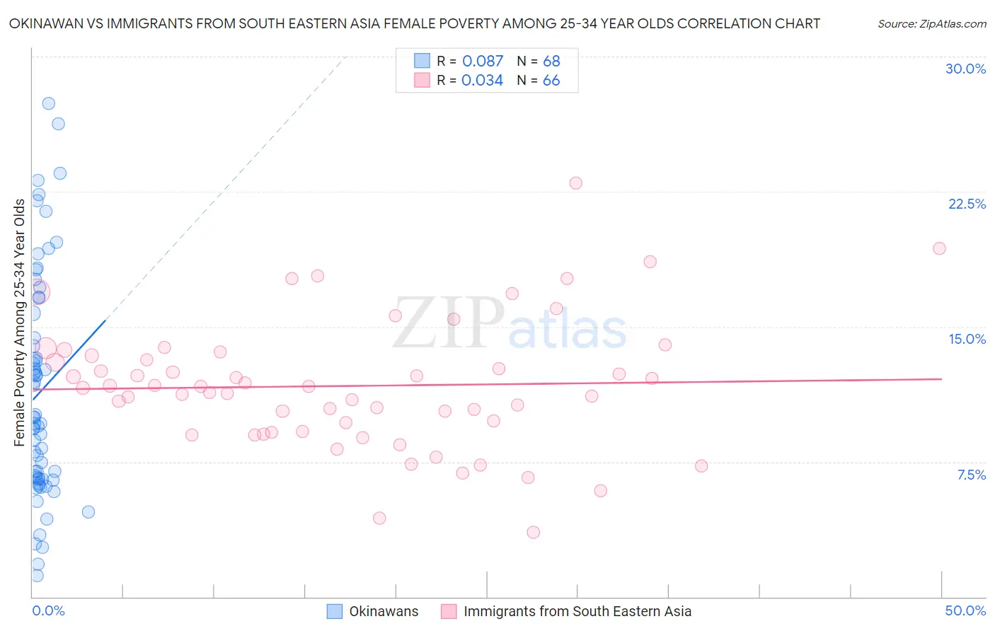 Okinawan vs Immigrants from South Eastern Asia Female Poverty Among 25-34 Year Olds