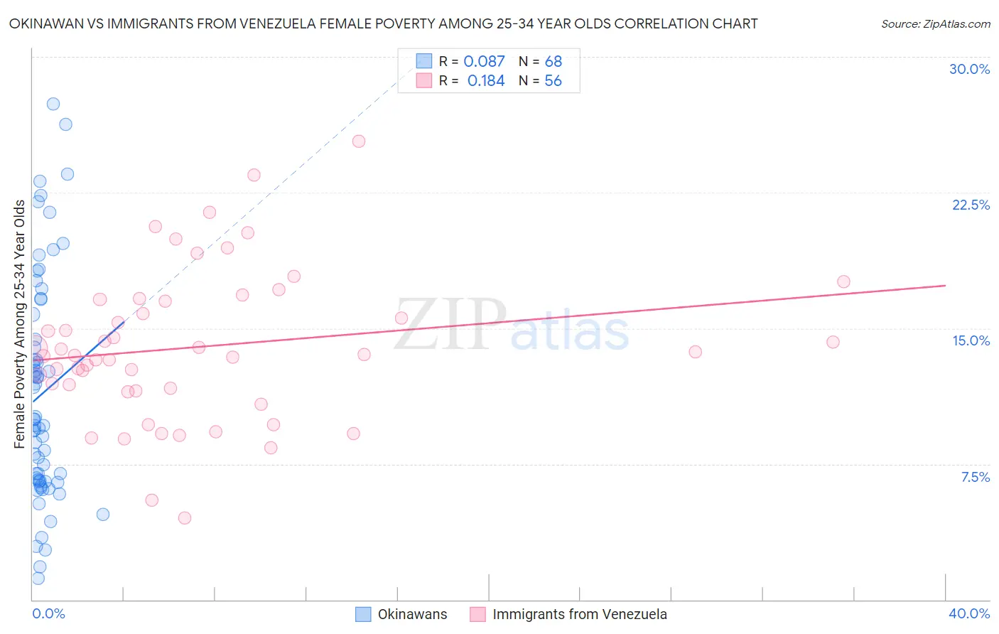 Okinawan vs Immigrants from Venezuela Female Poverty Among 25-34 Year Olds