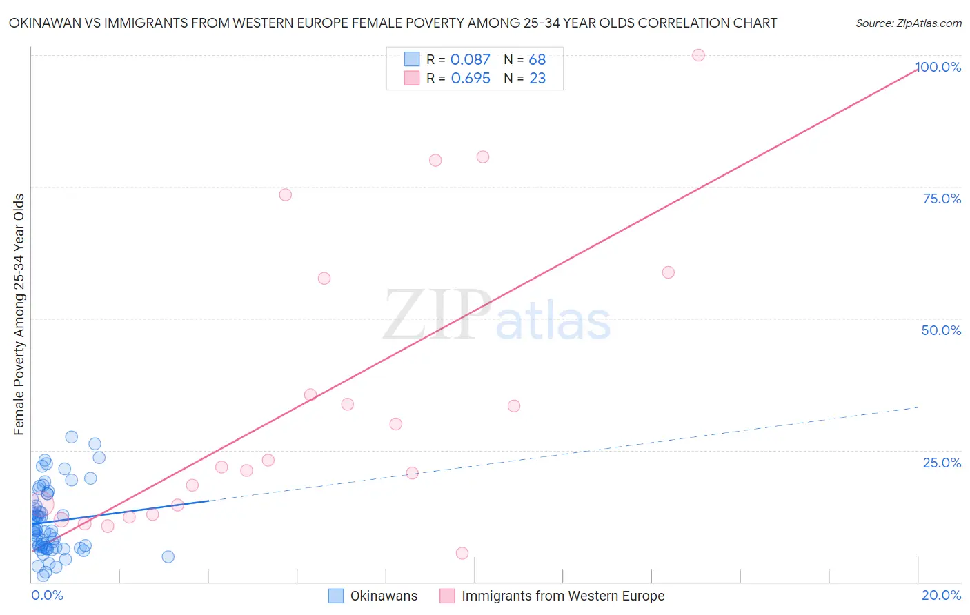 Okinawan vs Immigrants from Western Europe Female Poverty Among 25-34 Year Olds