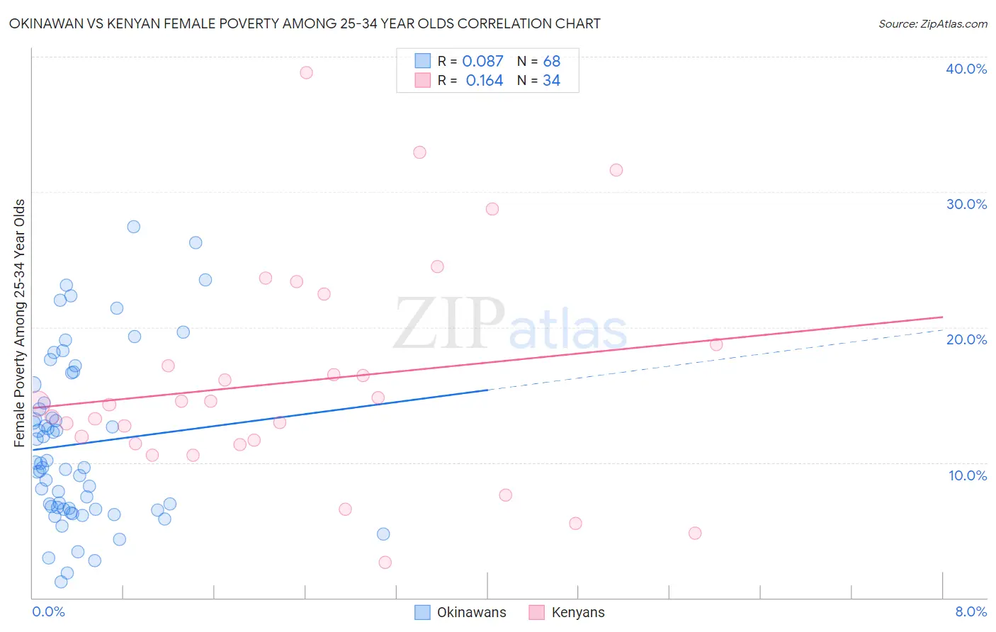 Okinawan vs Kenyan Female Poverty Among 25-34 Year Olds