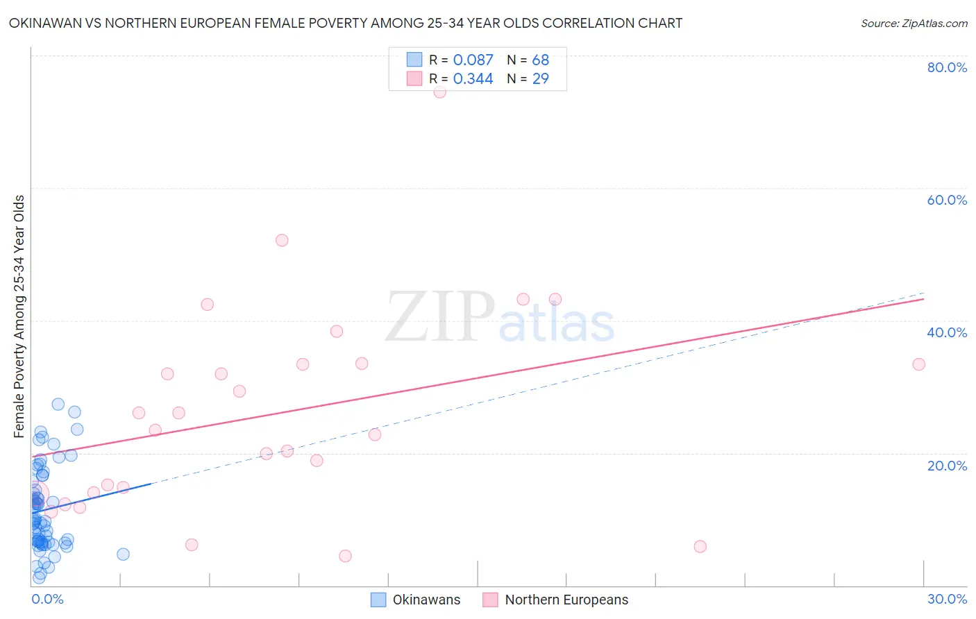 Okinawan vs Northern European Female Poverty Among 25-34 Year Olds