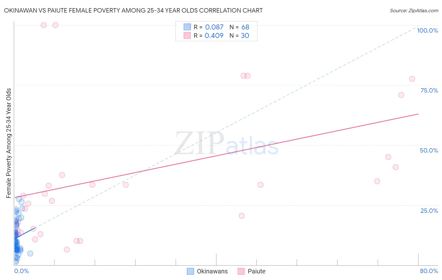 Okinawan vs Paiute Female Poverty Among 25-34 Year Olds