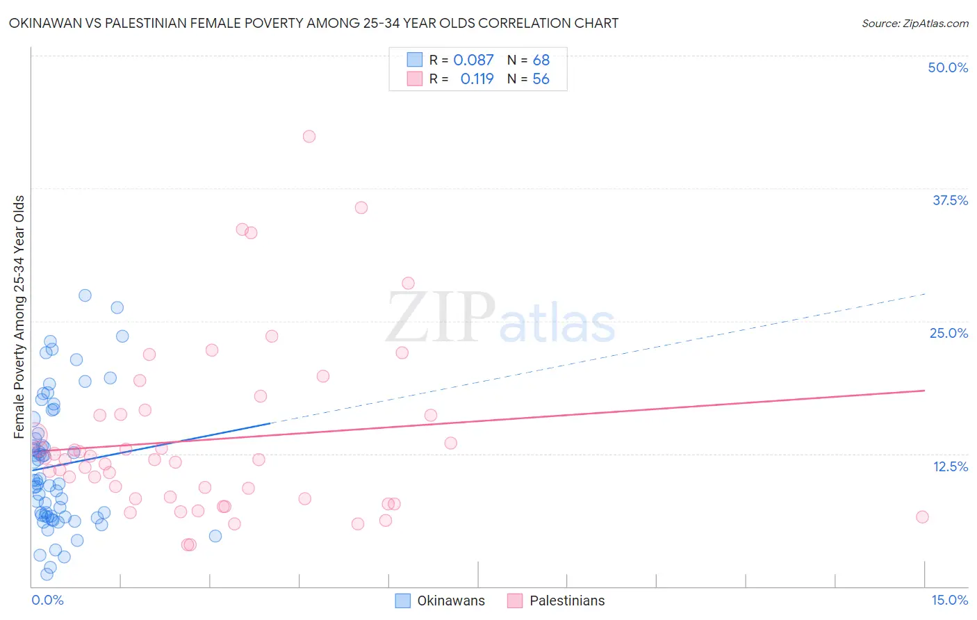 Okinawan vs Palestinian Female Poverty Among 25-34 Year Olds