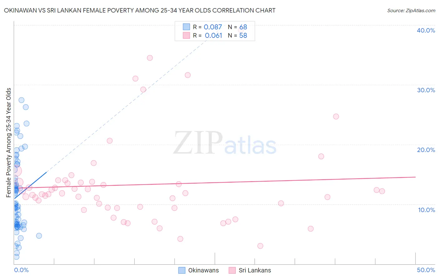 Okinawan vs Sri Lankan Female Poverty Among 25-34 Year Olds