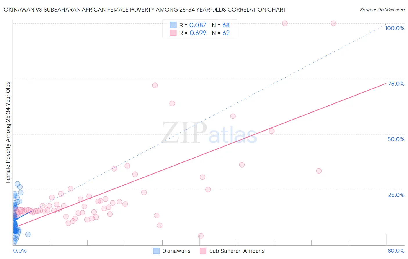 Okinawan vs Subsaharan African Female Poverty Among 25-34 Year Olds