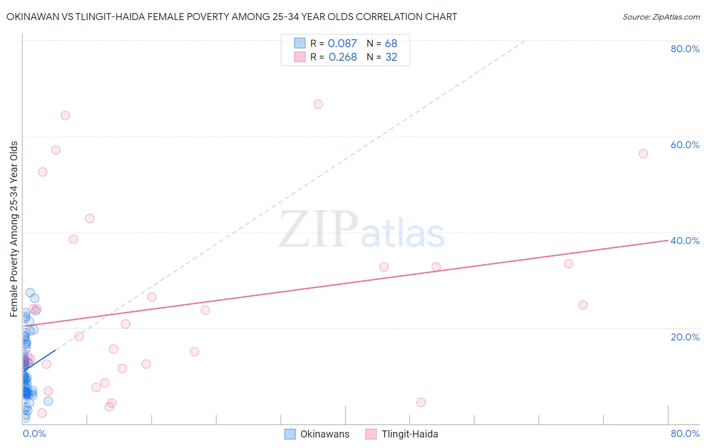 Okinawan vs Tlingit-Haida Female Poverty Among 25-34 Year Olds