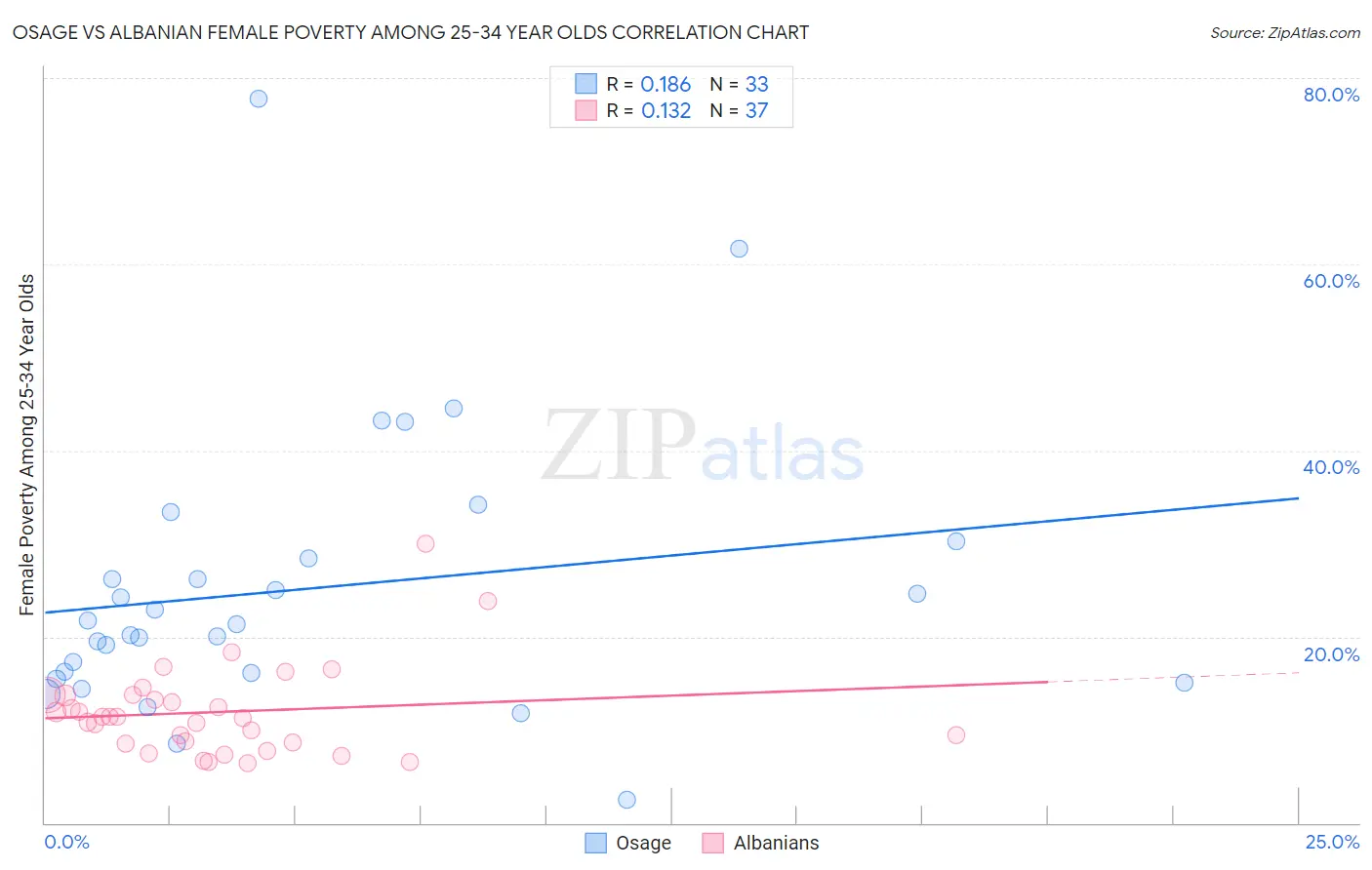 Osage vs Albanian Female Poverty Among 25-34 Year Olds