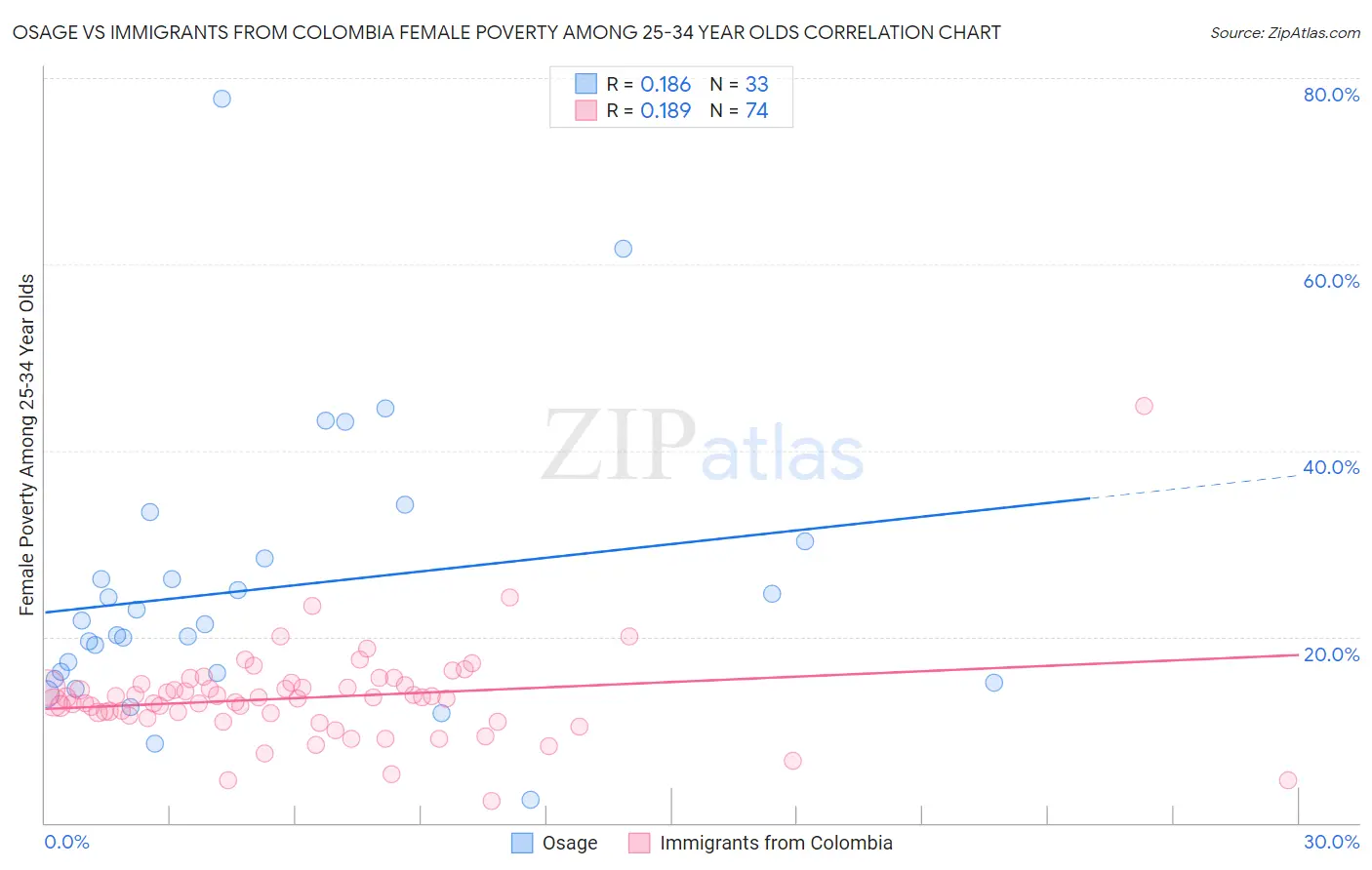 Osage vs Immigrants from Colombia Female Poverty Among 25-34 Year Olds