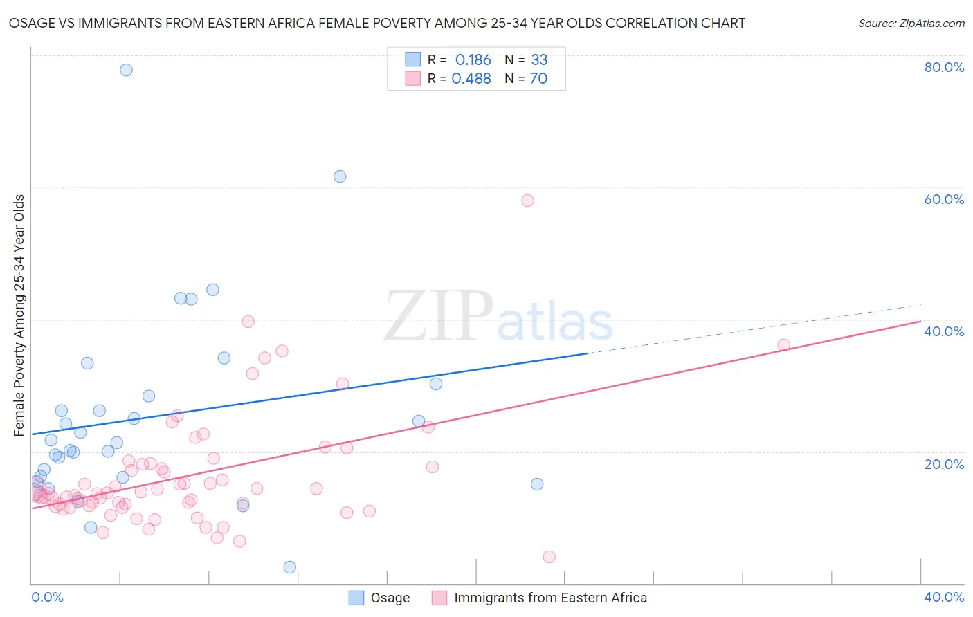 Osage vs Immigrants from Eastern Africa Female Poverty Among 25-34 Year Olds