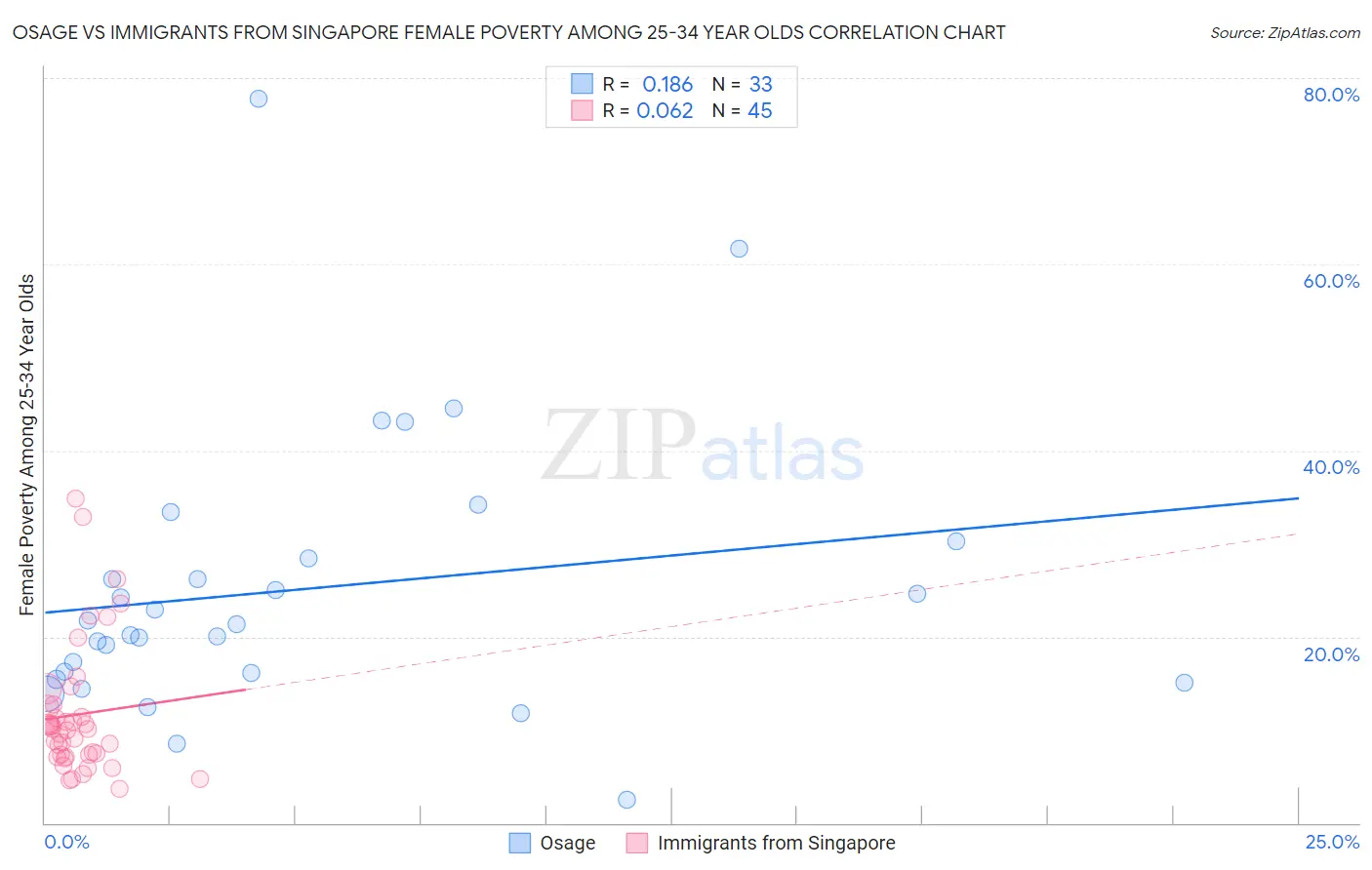 Osage vs Immigrants from Singapore Female Poverty Among 25-34 Year Olds