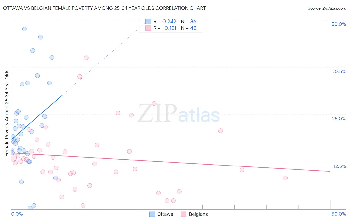 Ottawa vs Belgian Female Poverty Among 25-34 Year Olds