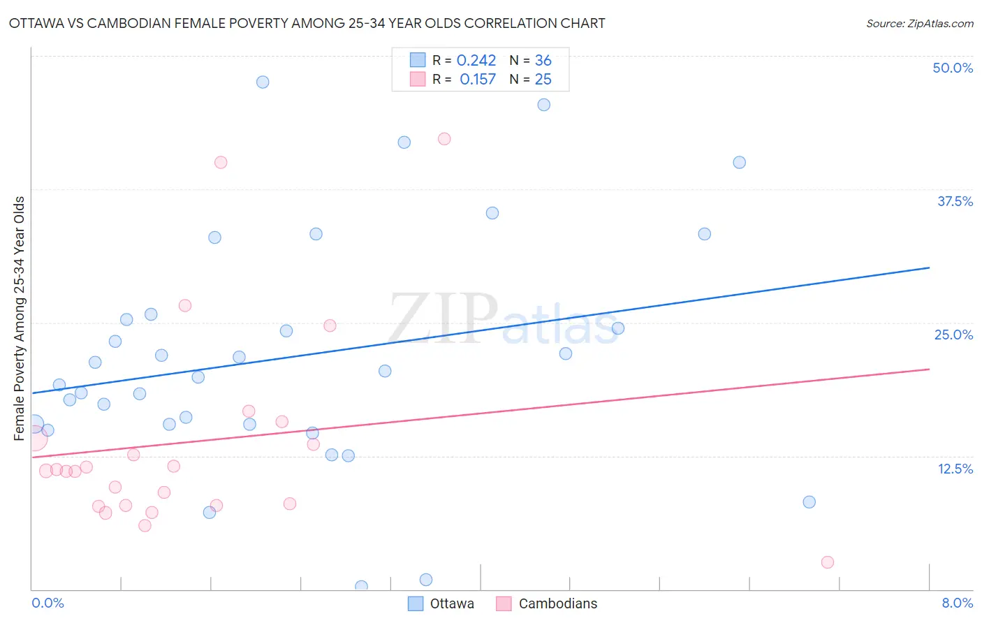 Ottawa vs Cambodian Female Poverty Among 25-34 Year Olds