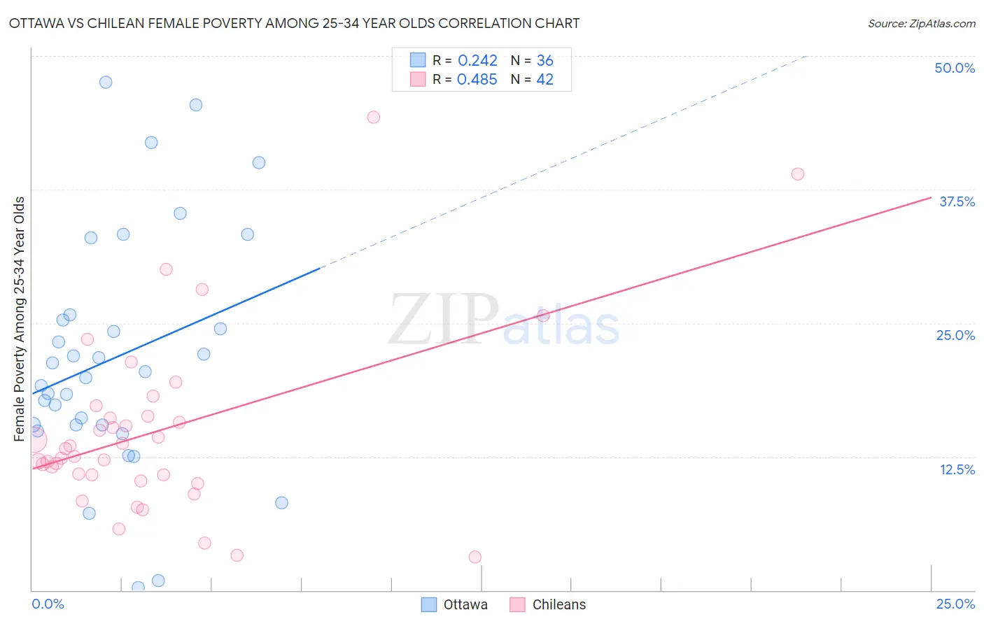 Ottawa vs Chilean Female Poverty Among 25-34 Year Olds