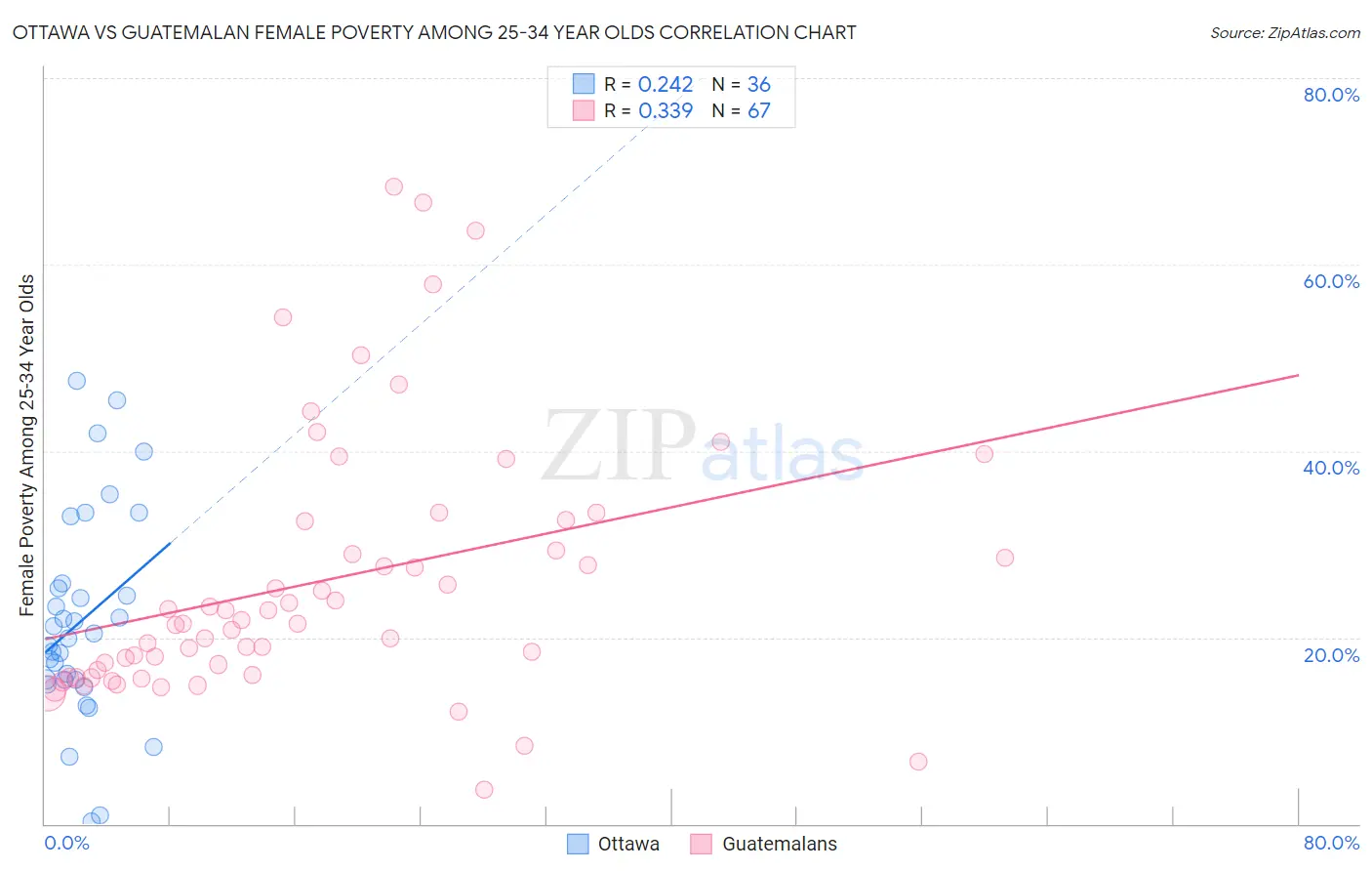 Ottawa vs Guatemalan Female Poverty Among 25-34 Year Olds