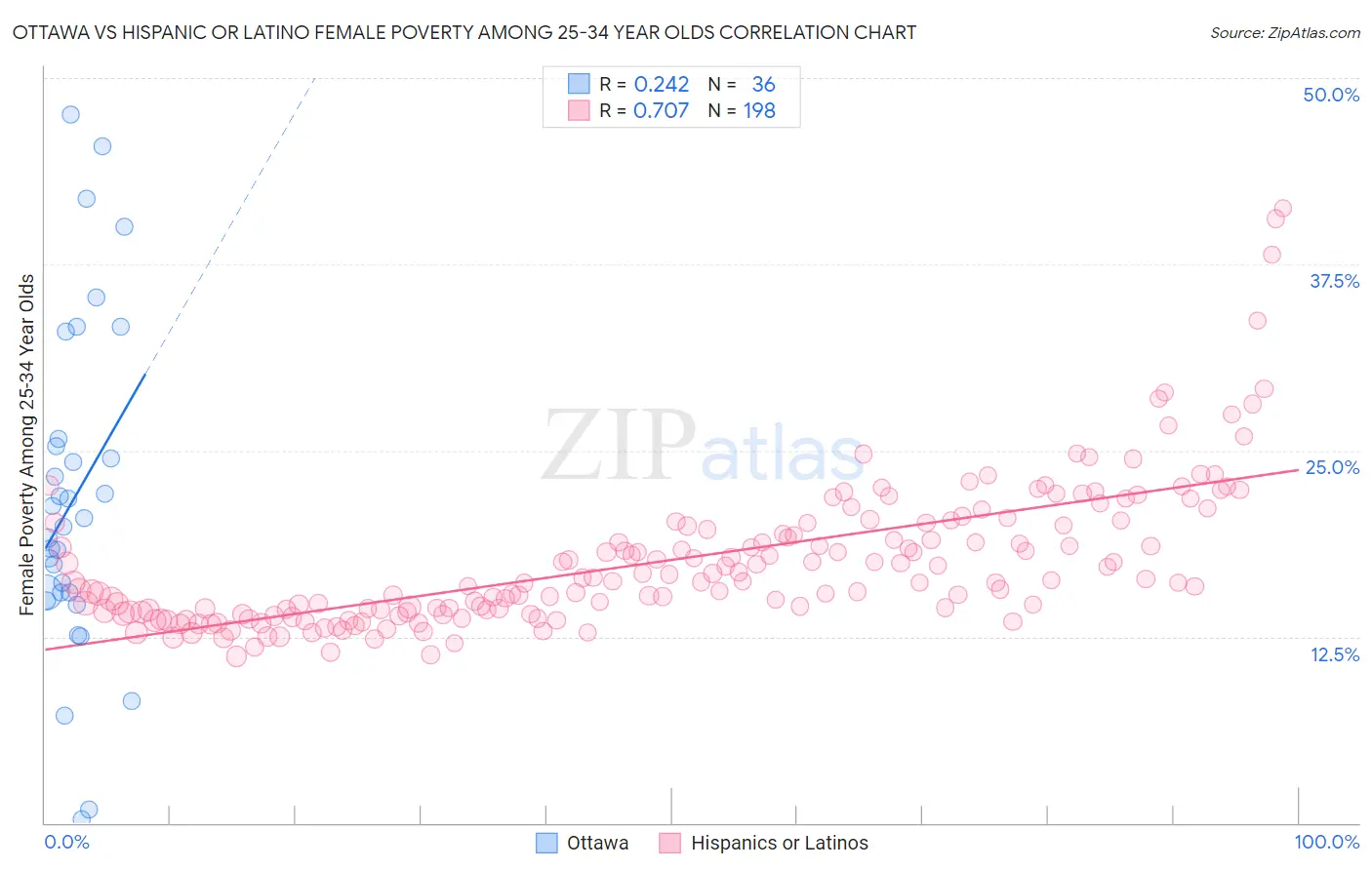 Ottawa vs Hispanic or Latino Female Poverty Among 25-34 Year Olds