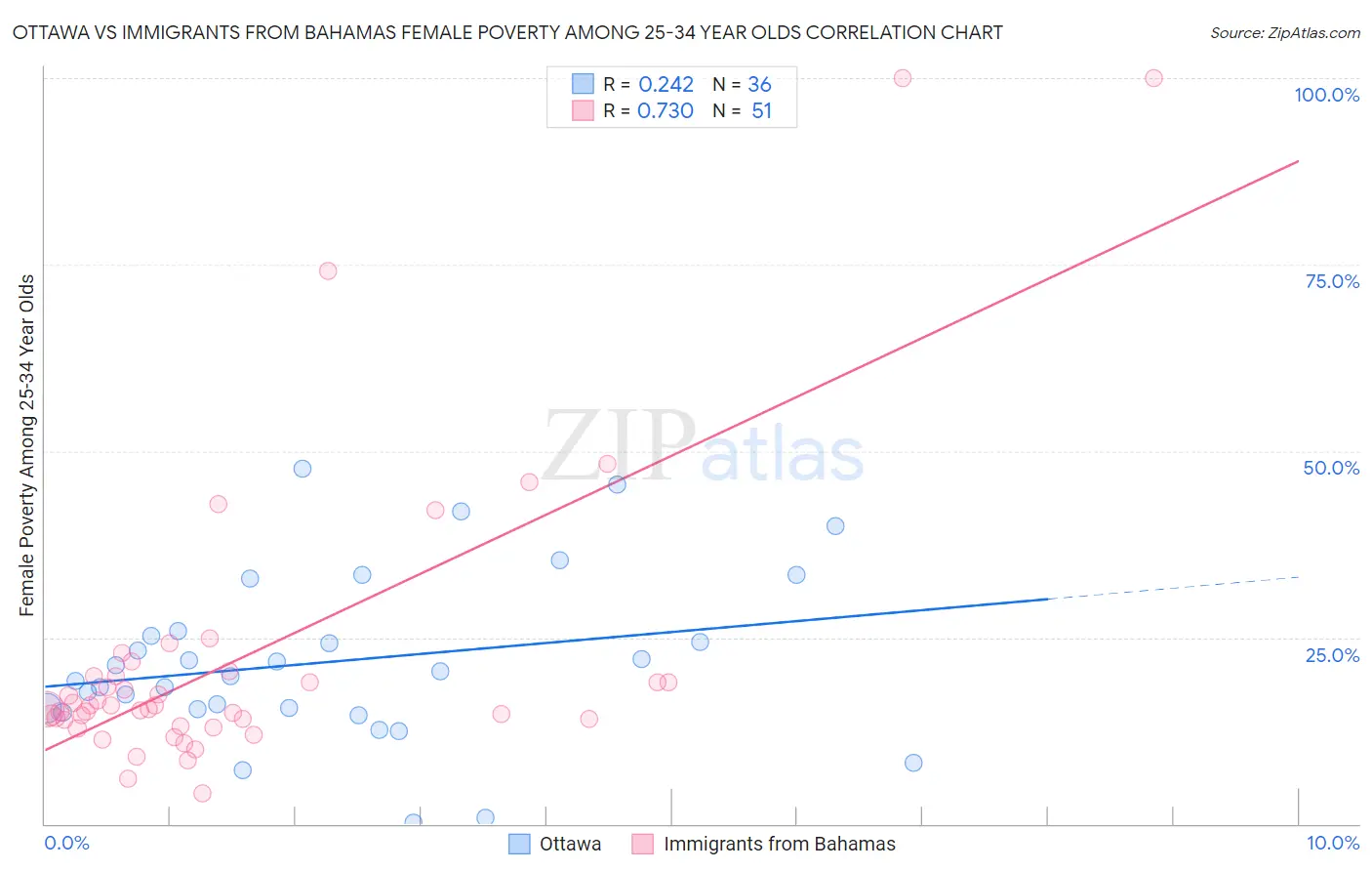 Ottawa vs Immigrants from Bahamas Female Poverty Among 25-34 Year Olds