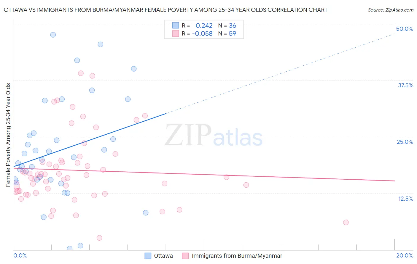 Ottawa vs Immigrants from Burma/Myanmar Female Poverty Among 25-34 Year Olds