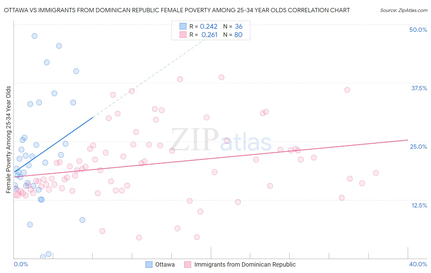 Ottawa vs Immigrants from Dominican Republic Female Poverty Among 25-34 Year Olds