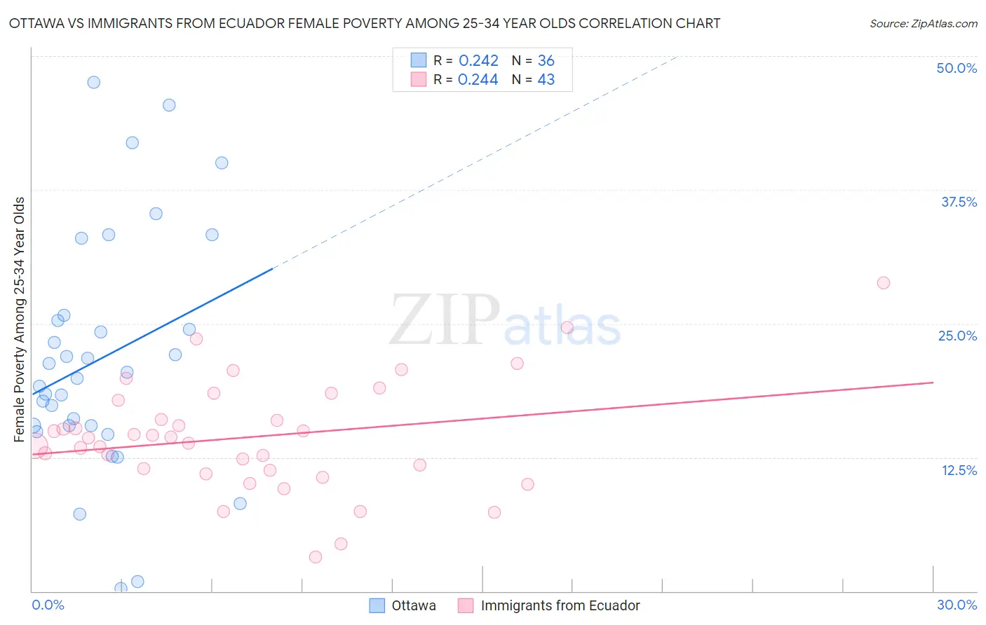 Ottawa vs Immigrants from Ecuador Female Poverty Among 25-34 Year Olds