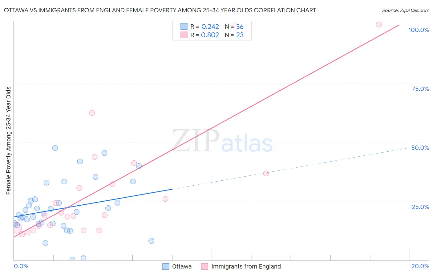 Ottawa vs Immigrants from England Female Poverty Among 25-34 Year Olds