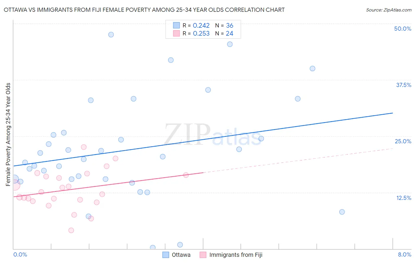 Ottawa vs Immigrants from Fiji Female Poverty Among 25-34 Year Olds