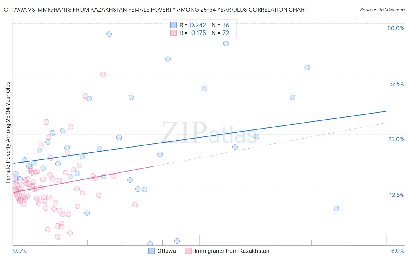 Ottawa vs Immigrants from Kazakhstan Female Poverty Among 25-34 Year Olds