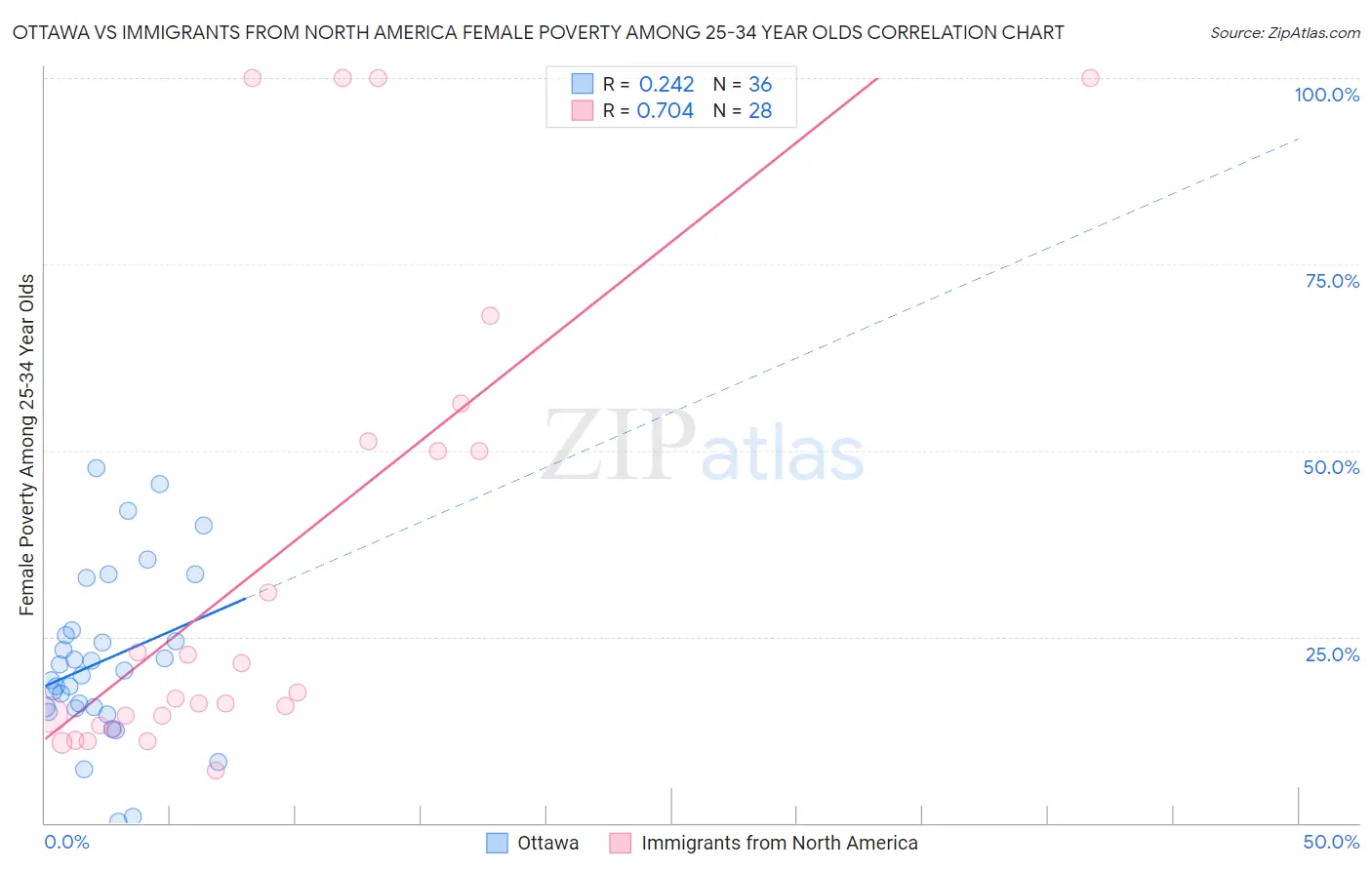 Ottawa vs Immigrants from North America Female Poverty Among 25-34 Year Olds