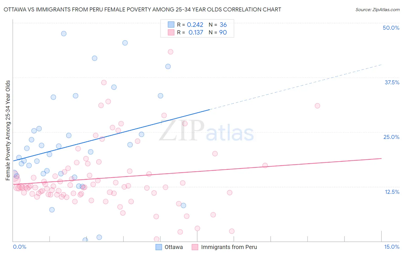 Ottawa vs Immigrants from Peru Female Poverty Among 25-34 Year Olds