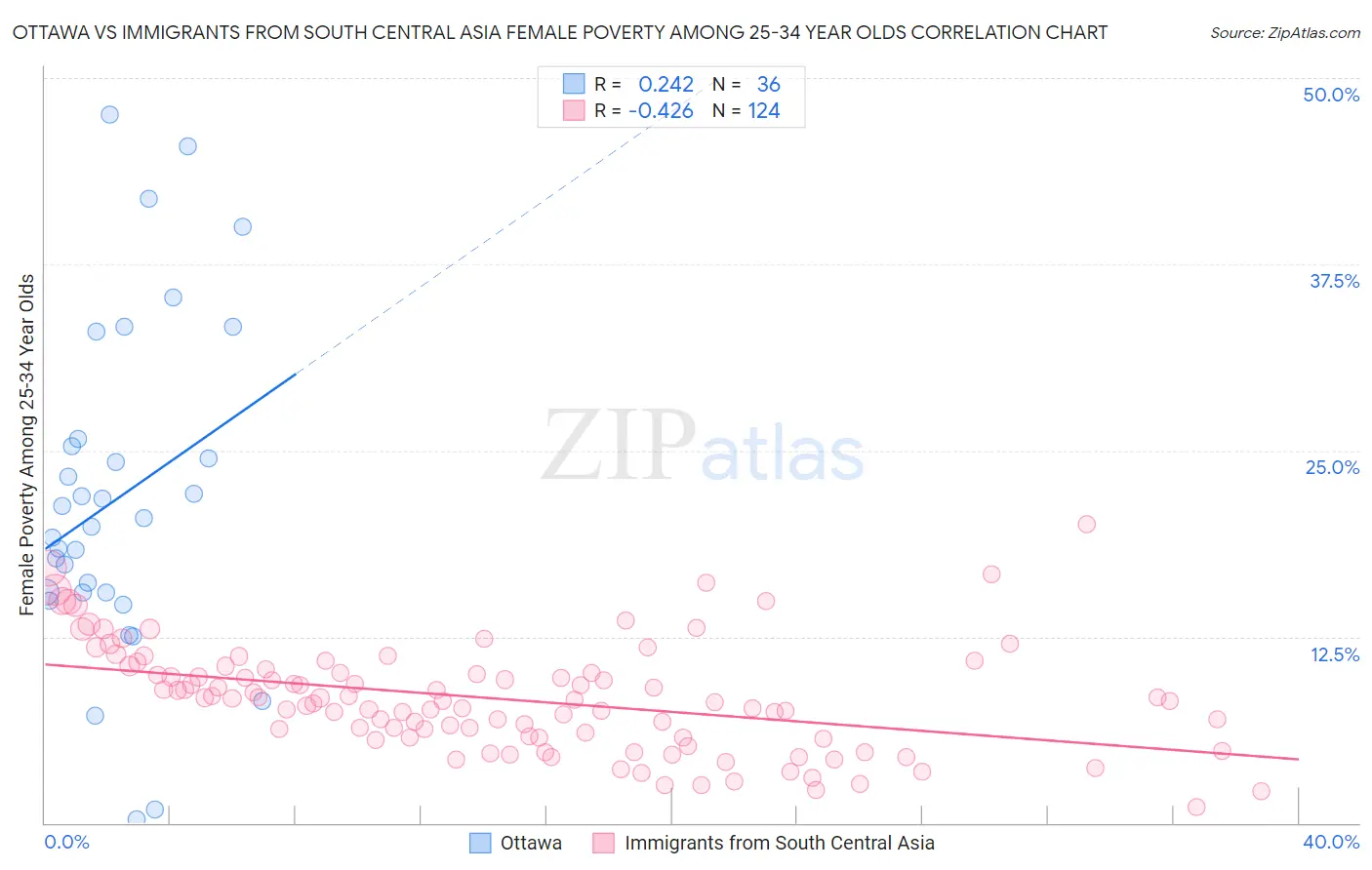 Ottawa vs Immigrants from South Central Asia Female Poverty Among 25-34 Year Olds