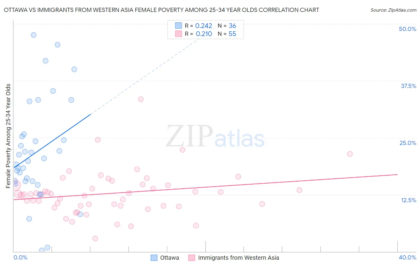 Ottawa vs Immigrants from Western Asia Female Poverty Among 25-34 Year Olds