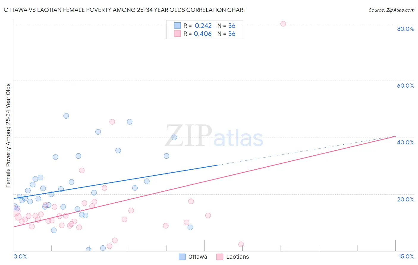 Ottawa vs Laotian Female Poverty Among 25-34 Year Olds