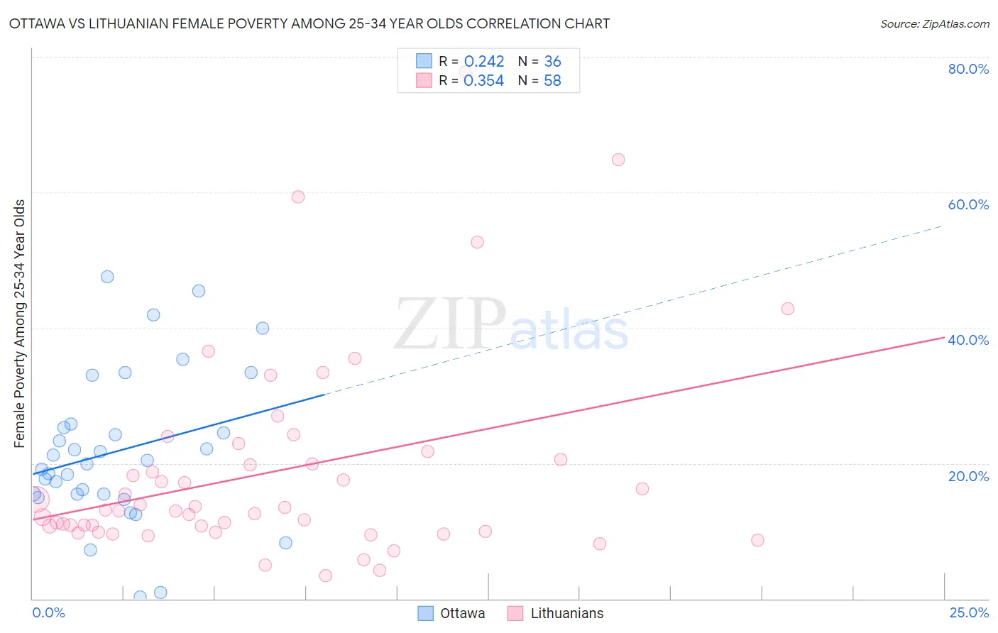 Ottawa vs Lithuanian Female Poverty Among 25-34 Year Olds