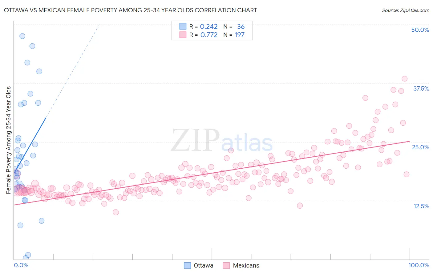 Ottawa vs Mexican Female Poverty Among 25-34 Year Olds