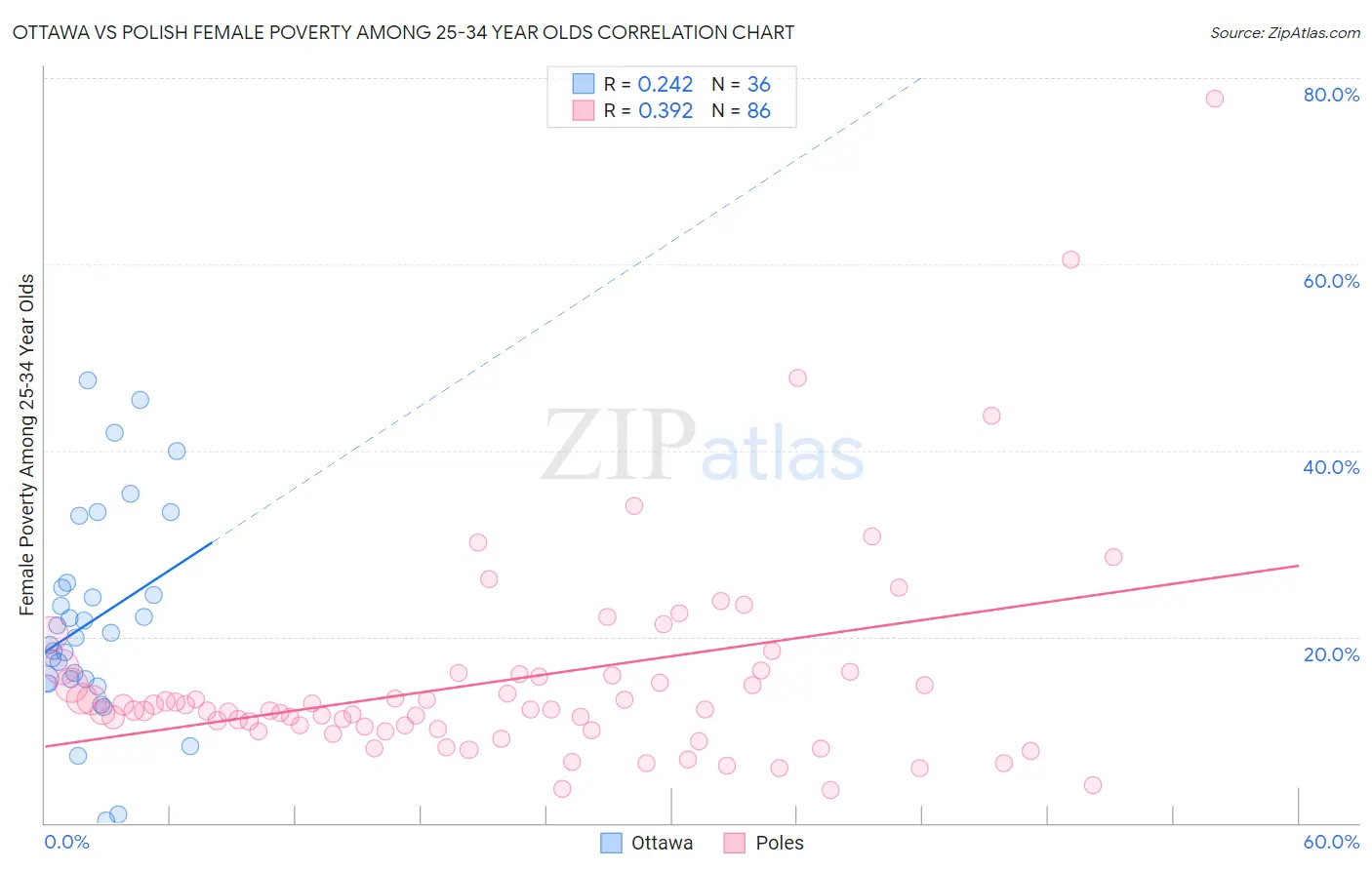 Ottawa vs Polish Female Poverty Among 25-34 Year Olds