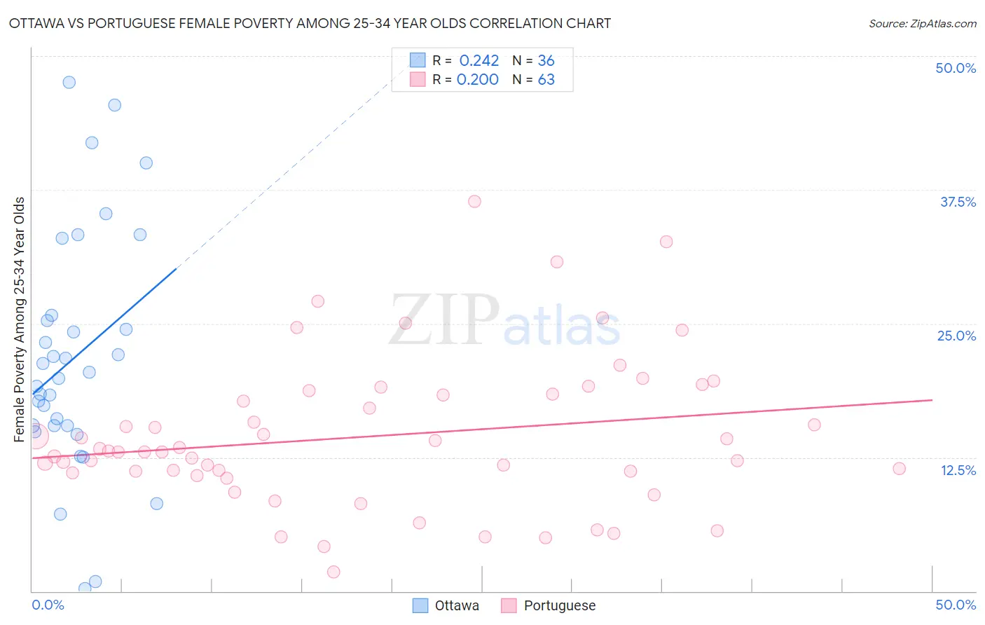 Ottawa vs Portuguese Female Poverty Among 25-34 Year Olds