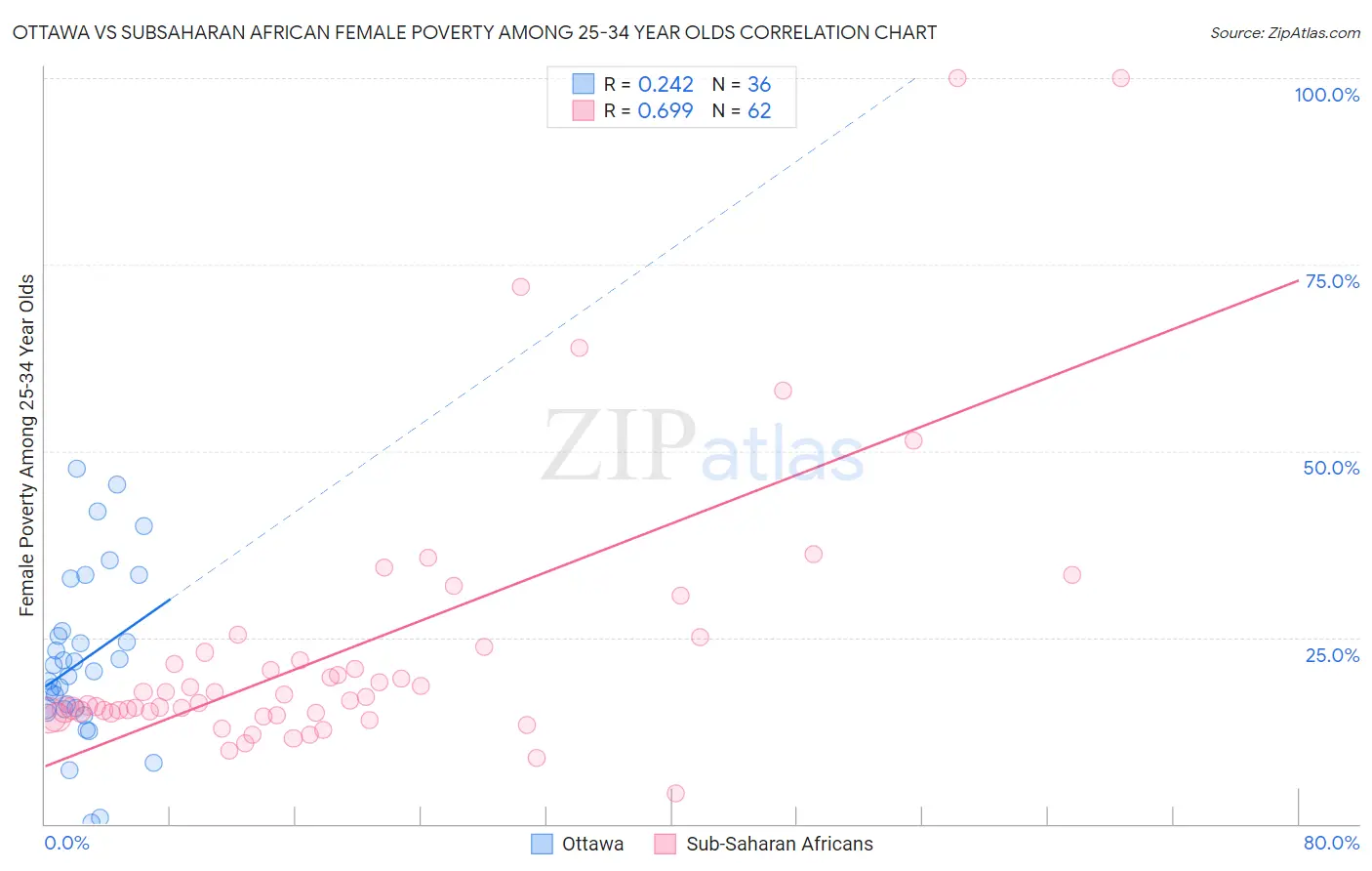 Ottawa vs Subsaharan African Female Poverty Among 25-34 Year Olds
