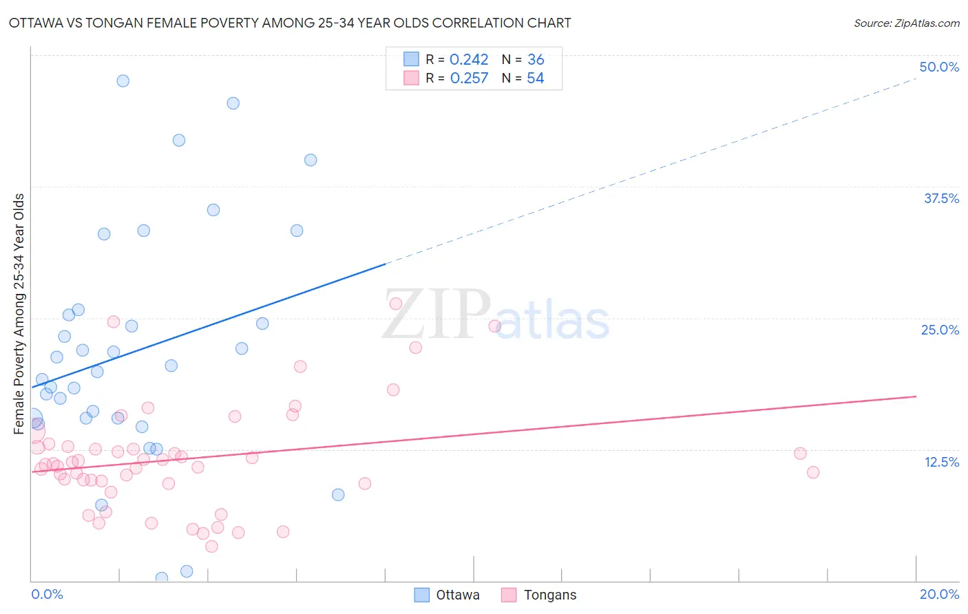 Ottawa vs Tongan Female Poverty Among 25-34 Year Olds