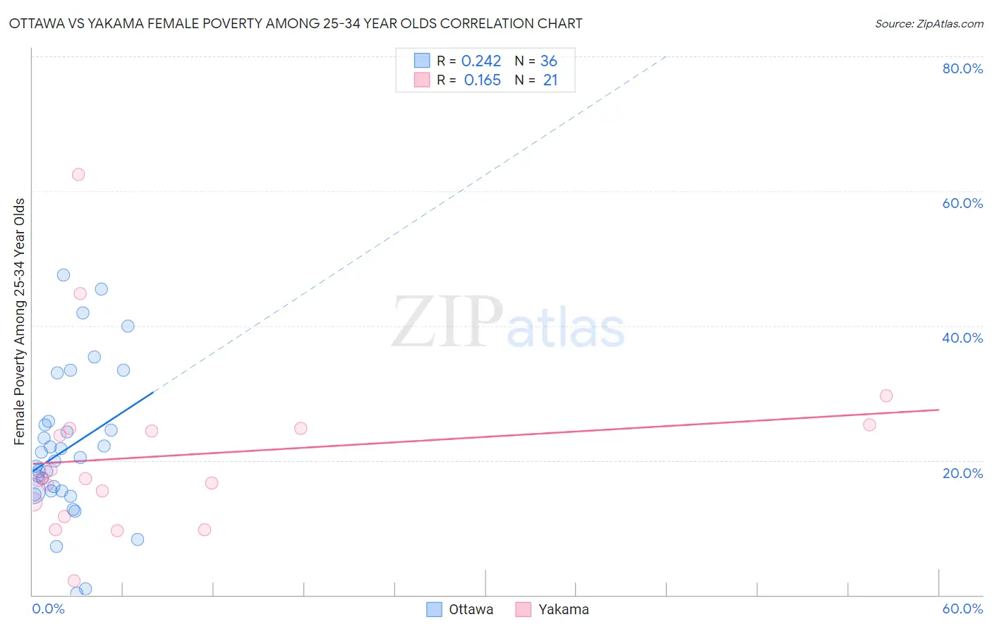 Ottawa vs Yakama Female Poverty Among 25-34 Year Olds