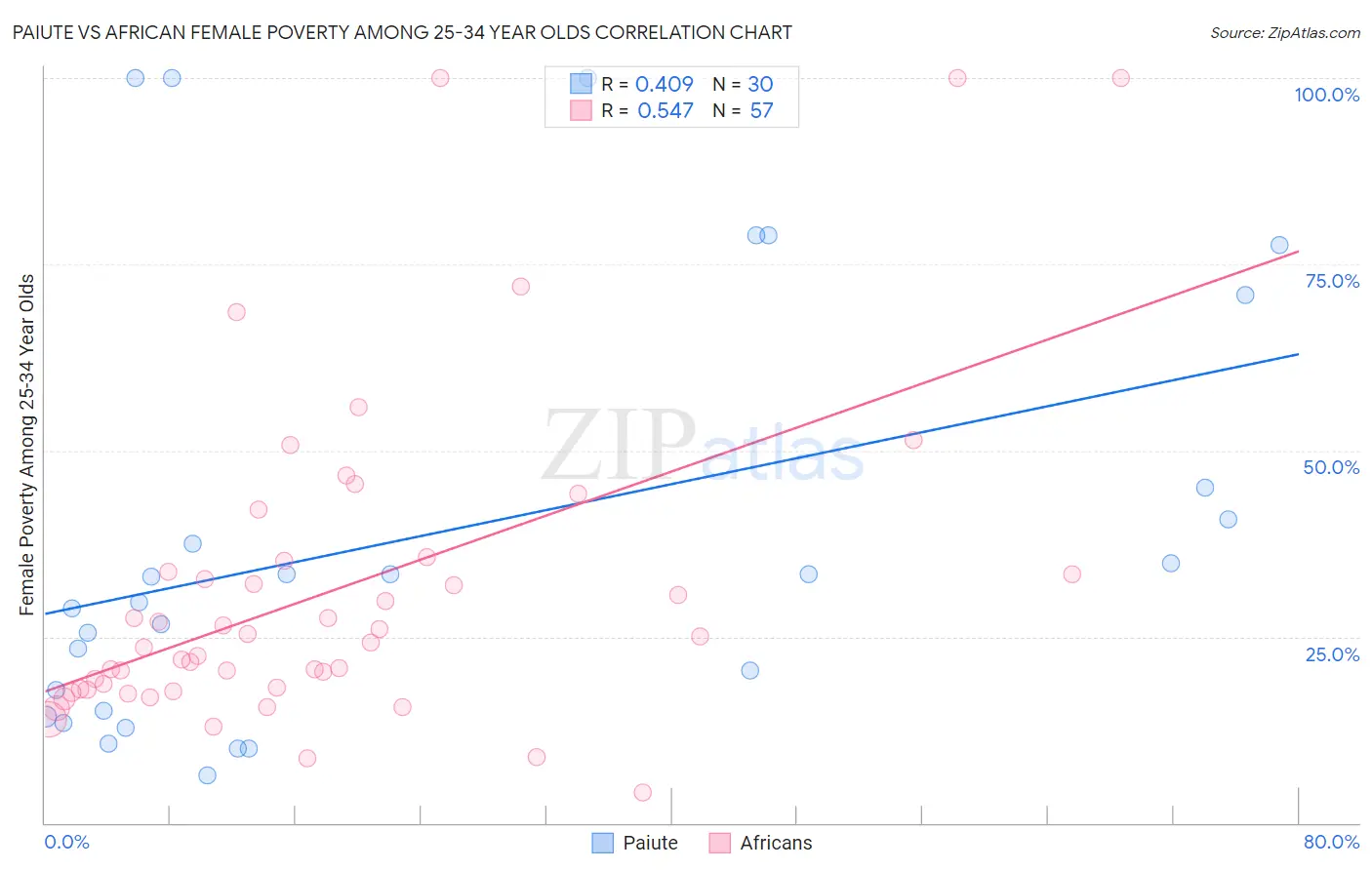 Paiute vs African Female Poverty Among 25-34 Year Olds