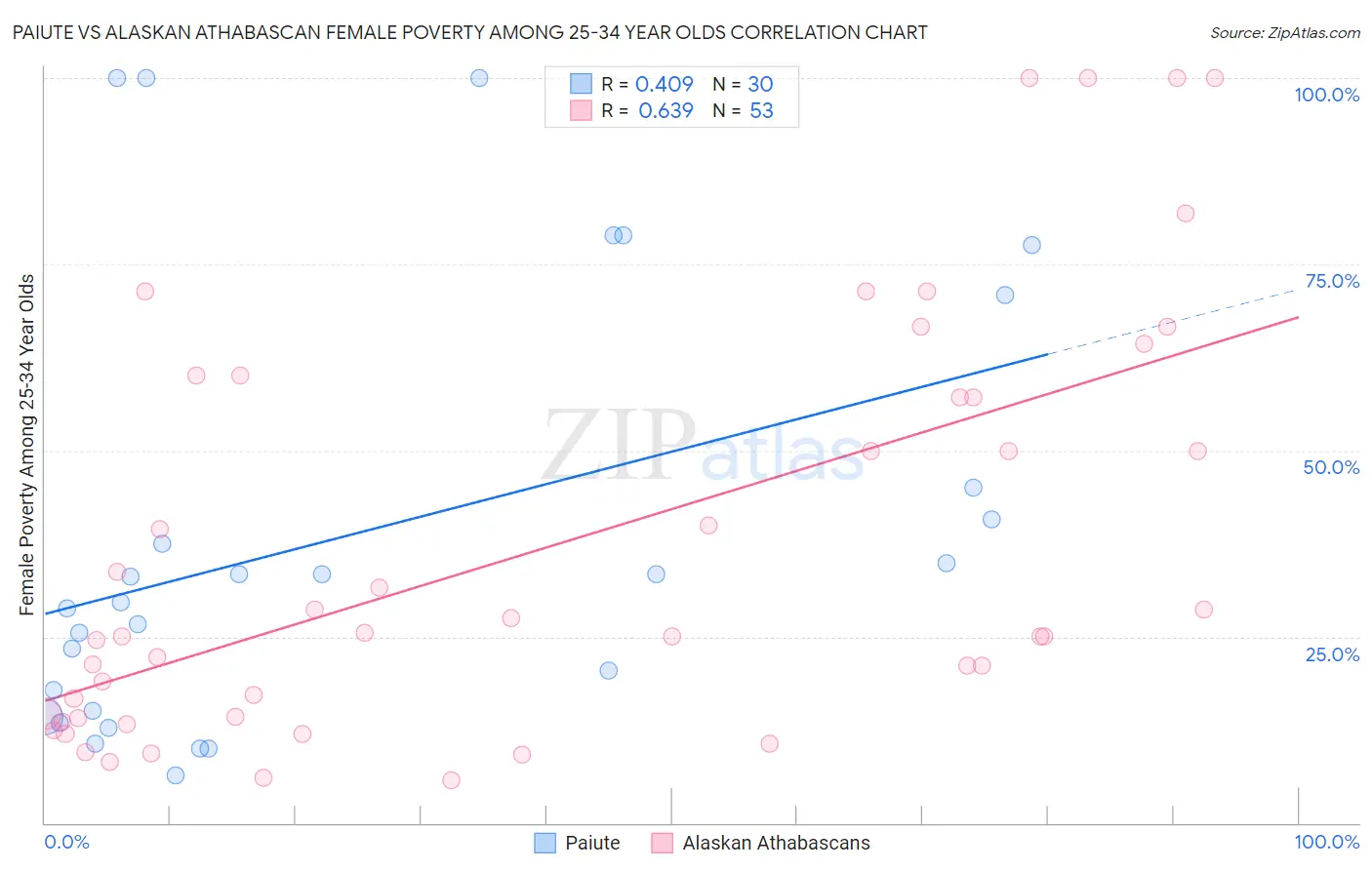 Paiute vs Alaskan Athabascan Female Poverty Among 25-34 Year Olds