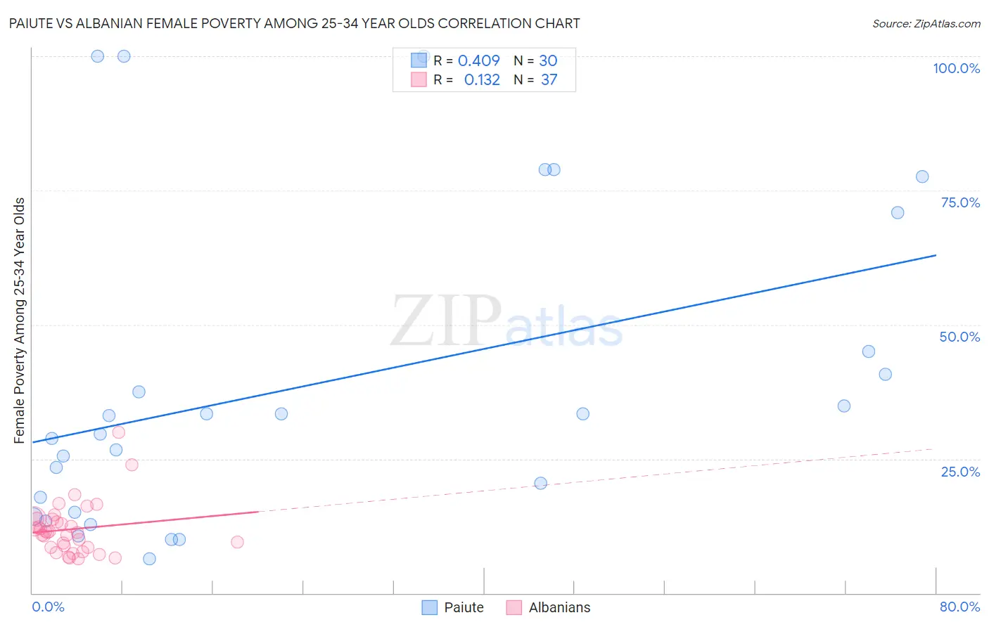 Paiute vs Albanian Female Poverty Among 25-34 Year Olds
