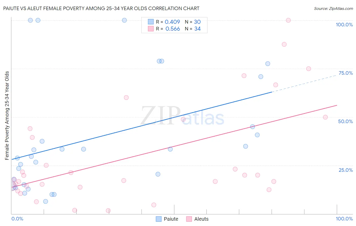 Paiute vs Aleut Female Poverty Among 25-34 Year Olds